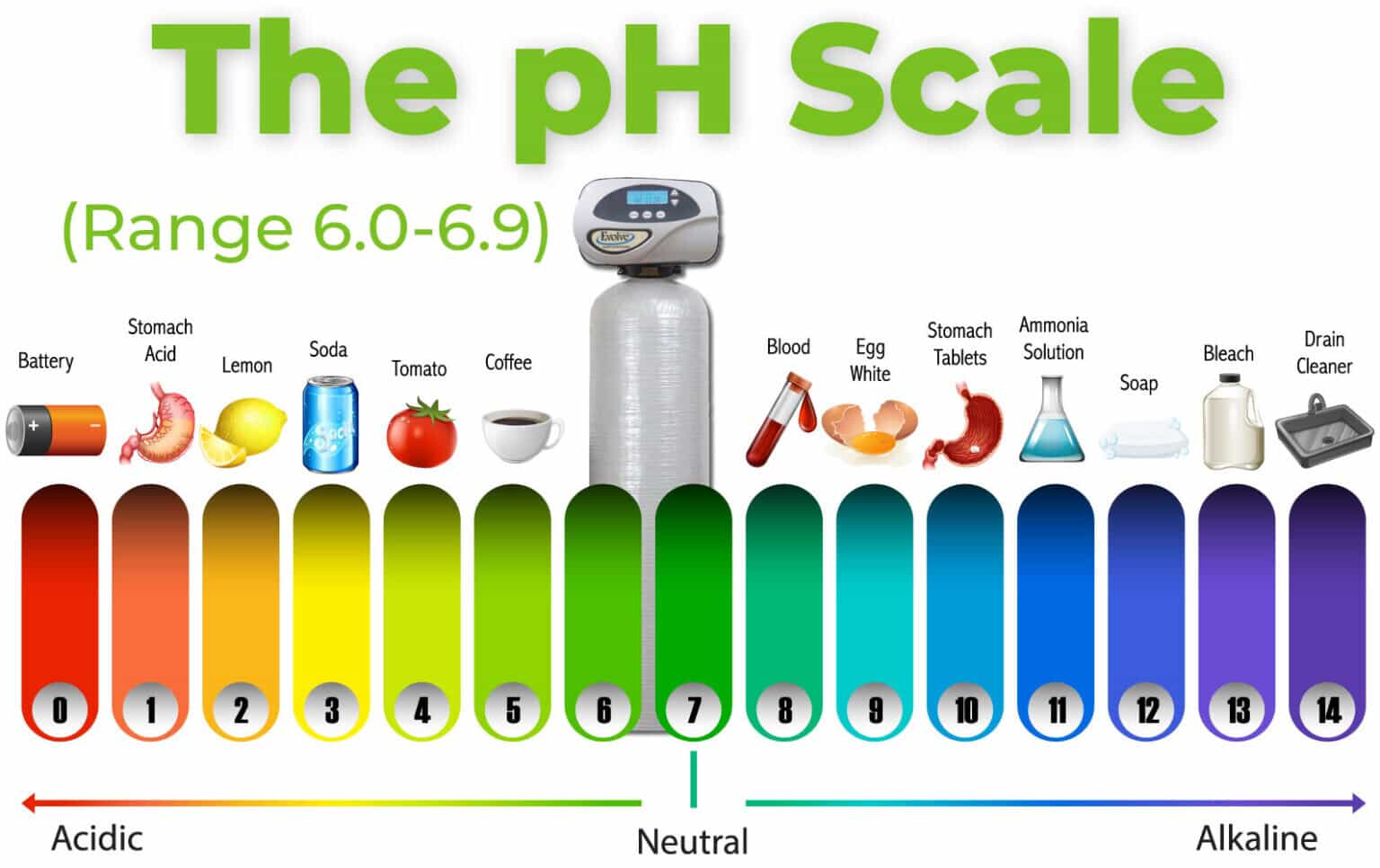 The pH Scale — Pure Water Systems of Nevada
