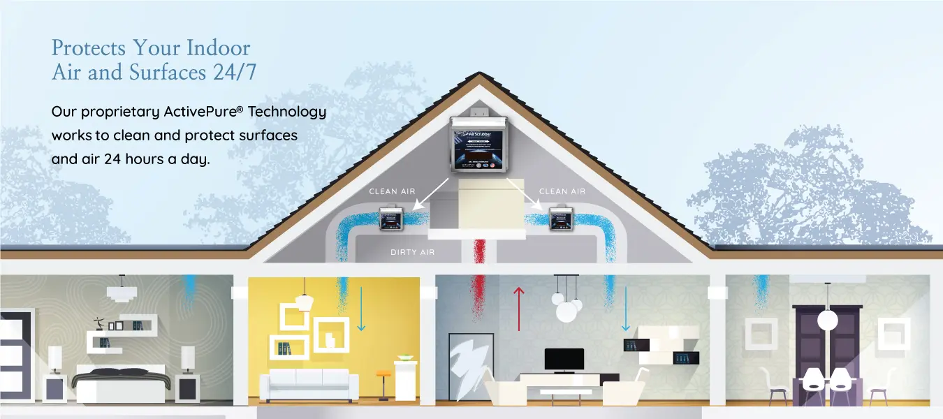 How the Air Scrubber Advanced Works &mdash; Diagram showing UV-activated photo-catalyst process