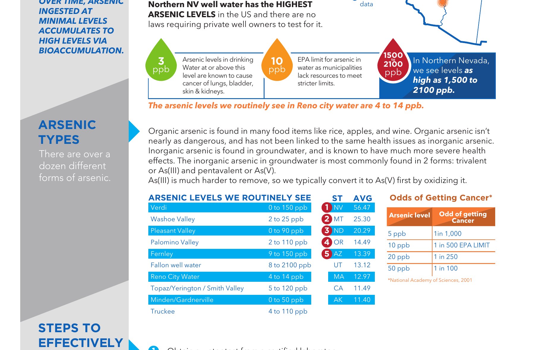 Infographic of arsenic types, EPA 10 ppb, and Fallon’s 8 to 2,100 ppb range among Northern Nevada towns.