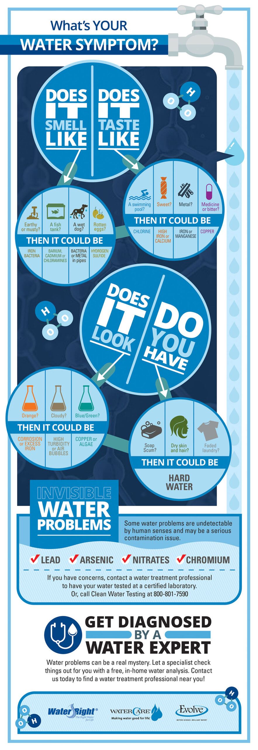 What’s Causing Your Water Problems? A Symptom Guide